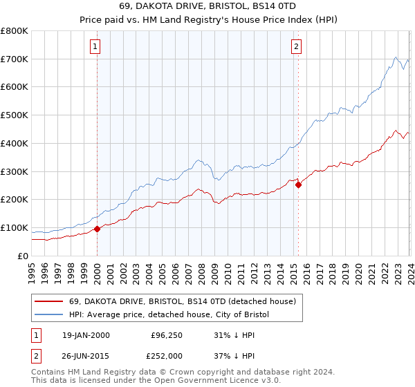 69, DAKOTA DRIVE, BRISTOL, BS14 0TD: Price paid vs HM Land Registry's House Price Index