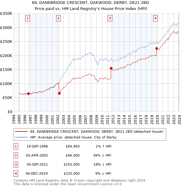 69, DANEBRIDGE CRESCENT, OAKWOOD, DERBY, DE21 2BD: Price paid vs HM Land Registry's House Price Index