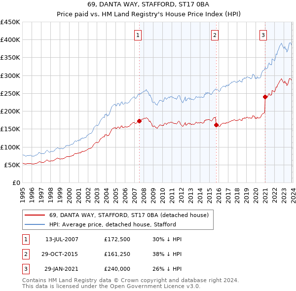 69, DANTA WAY, STAFFORD, ST17 0BA: Price paid vs HM Land Registry's House Price Index