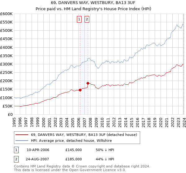 69, DANVERS WAY, WESTBURY, BA13 3UF: Price paid vs HM Land Registry's House Price Index
