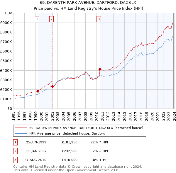 69, DARENTH PARK AVENUE, DARTFORD, DA2 6LX: Price paid vs HM Land Registry's House Price Index