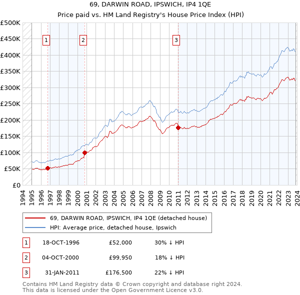 69, DARWIN ROAD, IPSWICH, IP4 1QE: Price paid vs HM Land Registry's House Price Index