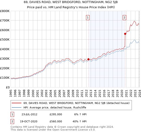69, DAVIES ROAD, WEST BRIDGFORD, NOTTINGHAM, NG2 5JB: Price paid vs HM Land Registry's House Price Index