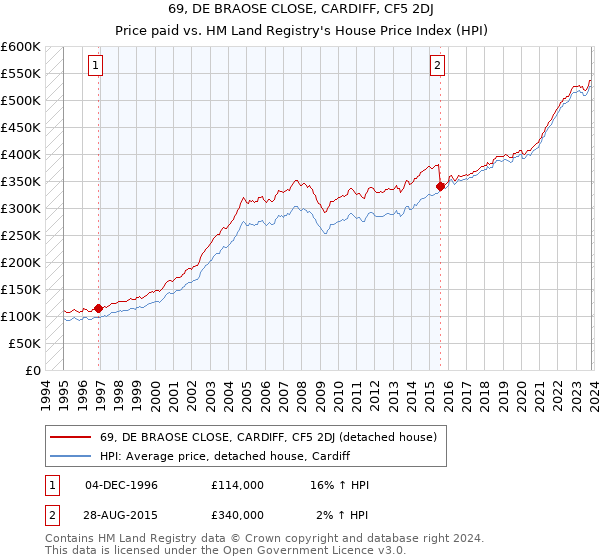 69, DE BRAOSE CLOSE, CARDIFF, CF5 2DJ: Price paid vs HM Land Registry's House Price Index