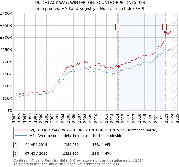 69, DE LACY WAY, WINTERTON, SCUNTHORPE, DN15 9XS: Price paid vs HM Land Registry's House Price Index