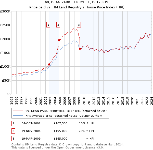 69, DEAN PARK, FERRYHILL, DL17 8HS: Price paid vs HM Land Registry's House Price Index