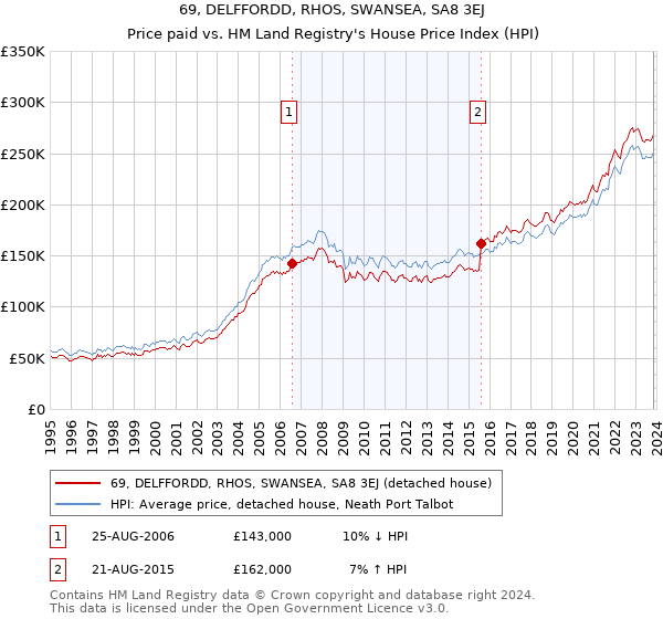 69, DELFFORDD, RHOS, SWANSEA, SA8 3EJ: Price paid vs HM Land Registry's House Price Index