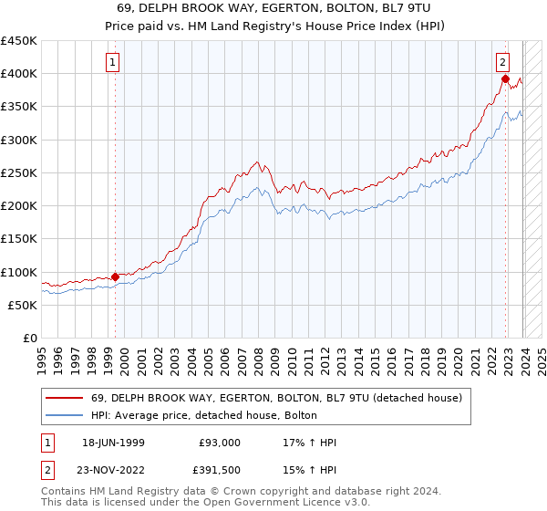 69, DELPH BROOK WAY, EGERTON, BOLTON, BL7 9TU: Price paid vs HM Land Registry's House Price Index