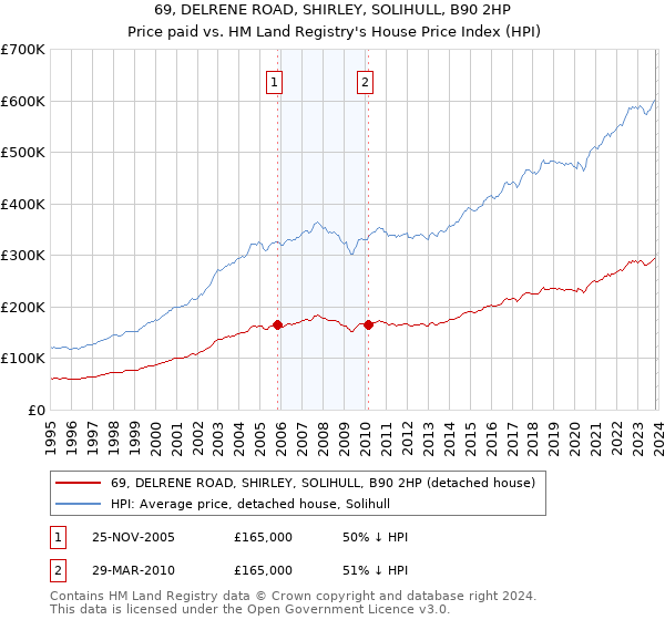 69, DELRENE ROAD, SHIRLEY, SOLIHULL, B90 2HP: Price paid vs HM Land Registry's House Price Index