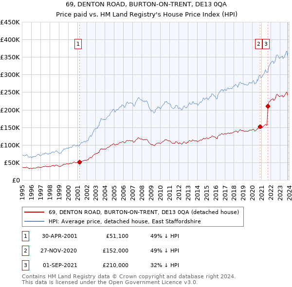 69, DENTON ROAD, BURTON-ON-TRENT, DE13 0QA: Price paid vs HM Land Registry's House Price Index