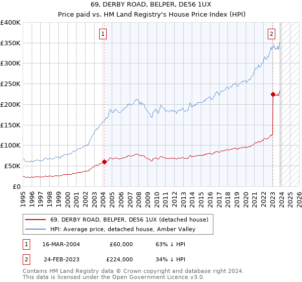 69, DERBY ROAD, BELPER, DE56 1UX: Price paid vs HM Land Registry's House Price Index