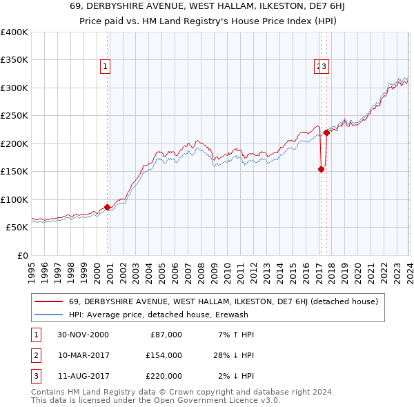 69, DERBYSHIRE AVENUE, WEST HALLAM, ILKESTON, DE7 6HJ: Price paid vs HM Land Registry's House Price Index