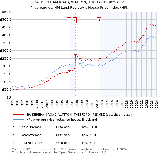69, DEREHAM ROAD, WATTON, THETFORD, IP25 6EZ: Price paid vs HM Land Registry's House Price Index