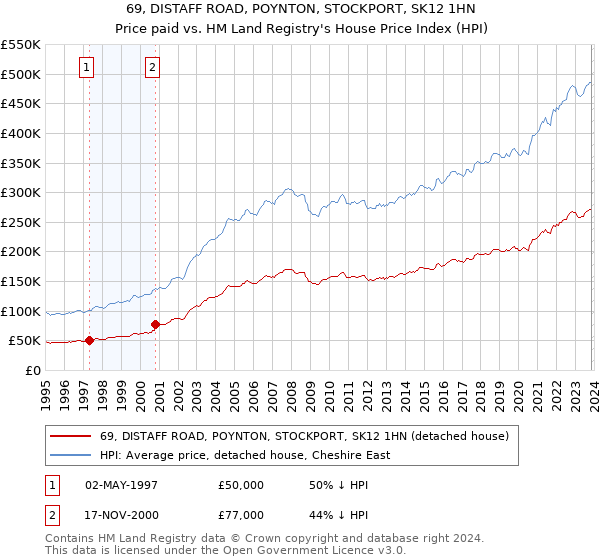 69, DISTAFF ROAD, POYNTON, STOCKPORT, SK12 1HN: Price paid vs HM Land Registry's House Price Index