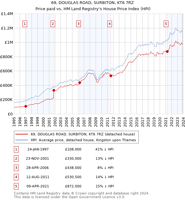 69, DOUGLAS ROAD, SURBITON, KT6 7RZ: Price paid vs HM Land Registry's House Price Index