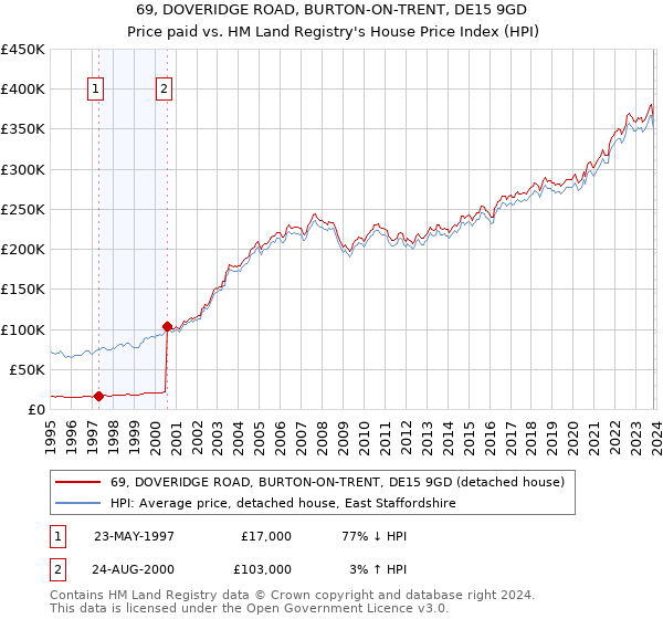 69, DOVERIDGE ROAD, BURTON-ON-TRENT, DE15 9GD: Price paid vs HM Land Registry's House Price Index