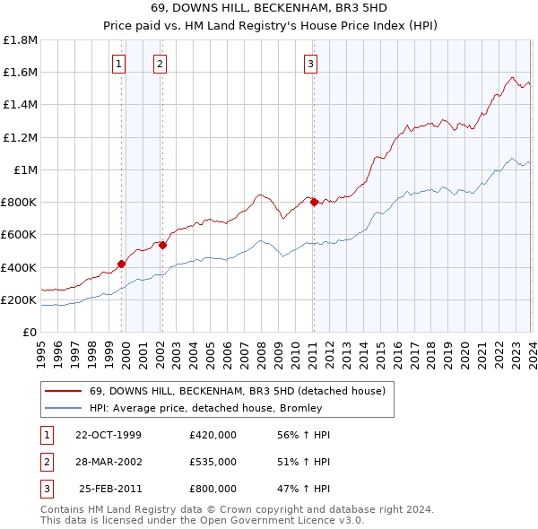 69, DOWNS HILL, BECKENHAM, BR3 5HD: Price paid vs HM Land Registry's House Price Index