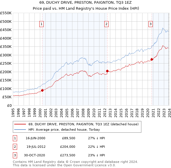 69, DUCHY DRIVE, PRESTON, PAIGNTON, TQ3 1EZ: Price paid vs HM Land Registry's House Price Index