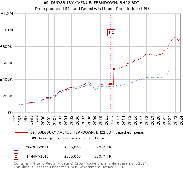 69, DUDSBURY AVENUE, FERNDOWN, BH22 8DT: Price paid vs HM Land Registry's House Price Index