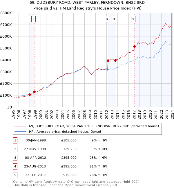 69, DUDSBURY ROAD, WEST PARLEY, FERNDOWN, BH22 8RD: Price paid vs HM Land Registry's House Price Index