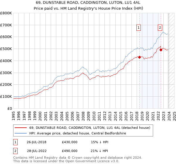 69, DUNSTABLE ROAD, CADDINGTON, LUTON, LU1 4AL: Price paid vs HM Land Registry's House Price Index