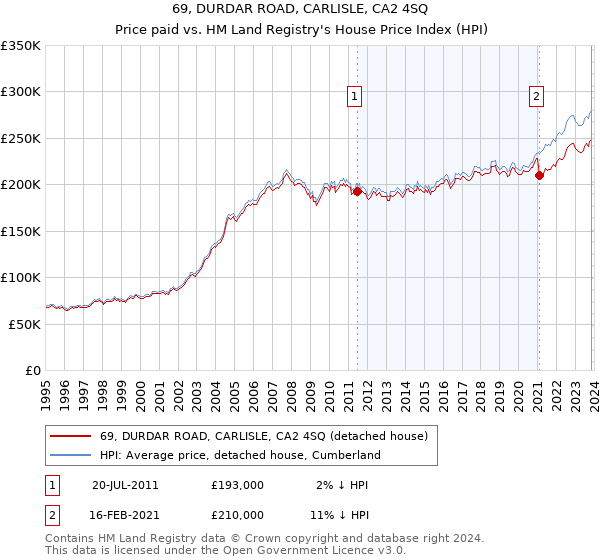 69, DURDAR ROAD, CARLISLE, CA2 4SQ: Price paid vs HM Land Registry's House Price Index