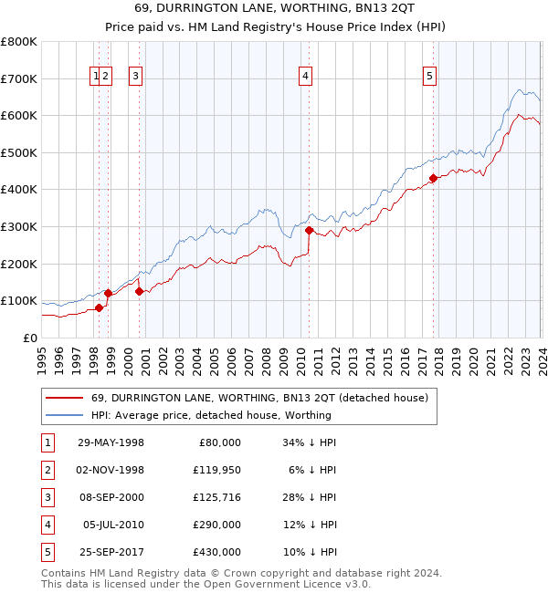 69, DURRINGTON LANE, WORTHING, BN13 2QT: Price paid vs HM Land Registry's House Price Index