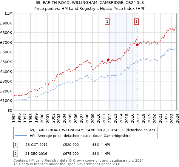 69, EARITH ROAD, WILLINGHAM, CAMBRIDGE, CB24 5LS: Price paid vs HM Land Registry's House Price Index