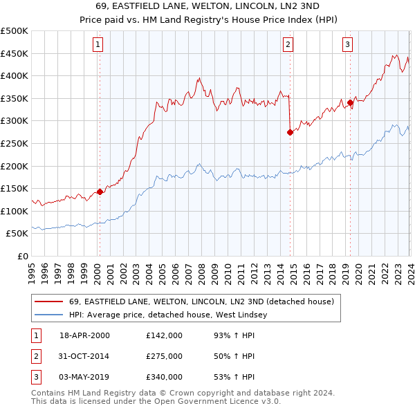 69, EASTFIELD LANE, WELTON, LINCOLN, LN2 3ND: Price paid vs HM Land Registry's House Price Index