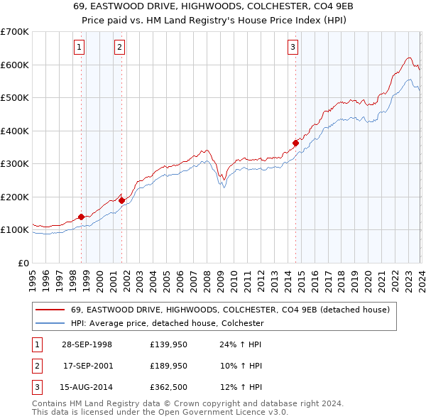 69, EASTWOOD DRIVE, HIGHWOODS, COLCHESTER, CO4 9EB: Price paid vs HM Land Registry's House Price Index