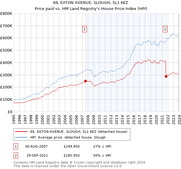 69, EATON AVENUE, SLOUGH, SL1 6EZ: Price paid vs HM Land Registry's House Price Index
