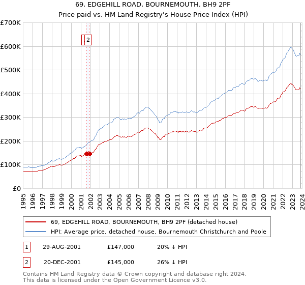 69, EDGEHILL ROAD, BOURNEMOUTH, BH9 2PF: Price paid vs HM Land Registry's House Price Index