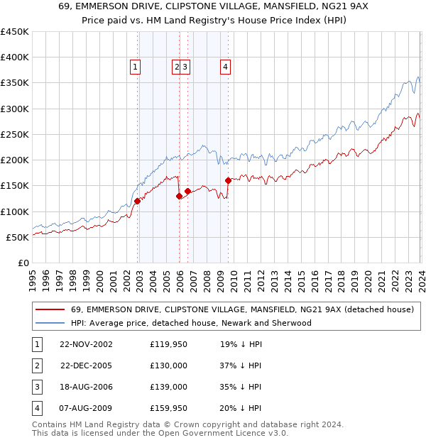 69, EMMERSON DRIVE, CLIPSTONE VILLAGE, MANSFIELD, NG21 9AX: Price paid vs HM Land Registry's House Price Index