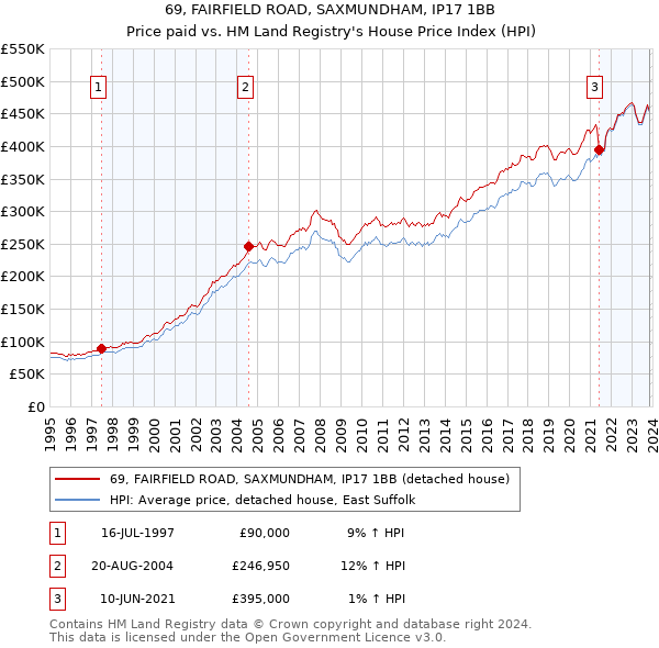 69, FAIRFIELD ROAD, SAXMUNDHAM, IP17 1BB: Price paid vs HM Land Registry's House Price Index