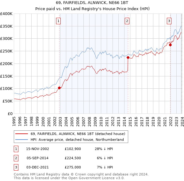 69, FAIRFIELDS, ALNWICK, NE66 1BT: Price paid vs HM Land Registry's House Price Index