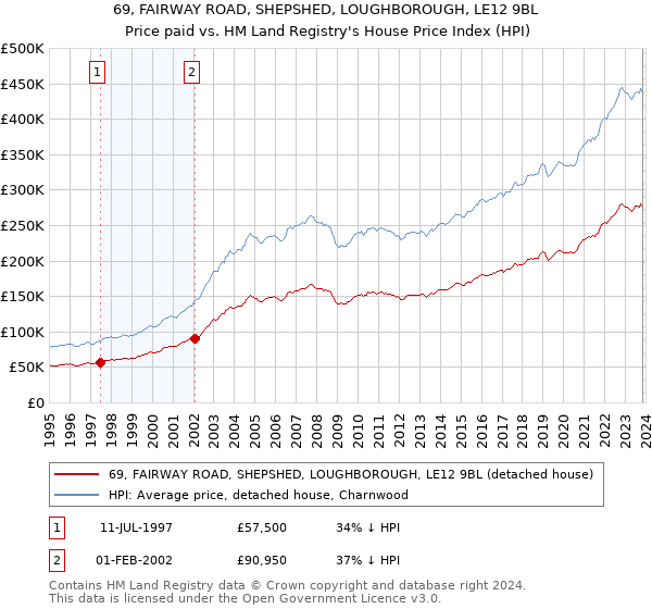 69, FAIRWAY ROAD, SHEPSHED, LOUGHBOROUGH, LE12 9BL: Price paid vs HM Land Registry's House Price Index