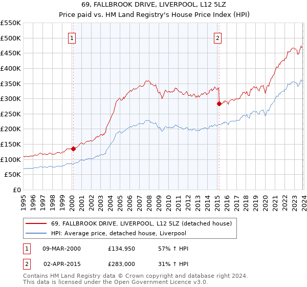 69, FALLBROOK DRIVE, LIVERPOOL, L12 5LZ: Price paid vs HM Land Registry's House Price Index