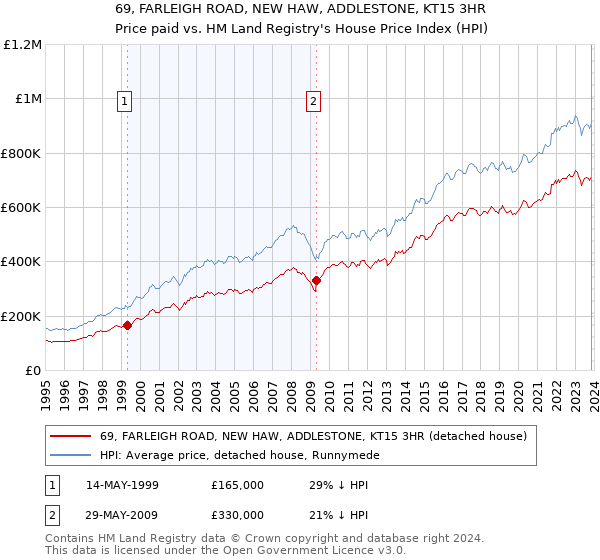 69, FARLEIGH ROAD, NEW HAW, ADDLESTONE, KT15 3HR: Price paid vs HM Land Registry's House Price Index