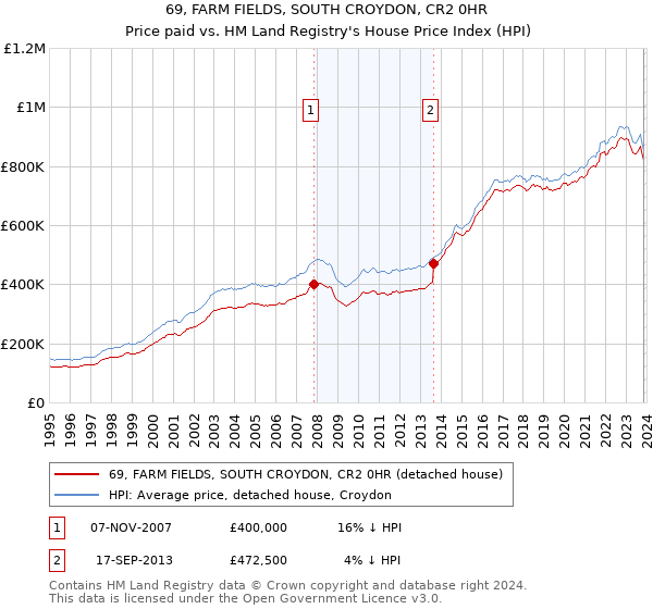 69, FARM FIELDS, SOUTH CROYDON, CR2 0HR: Price paid vs HM Land Registry's House Price Index