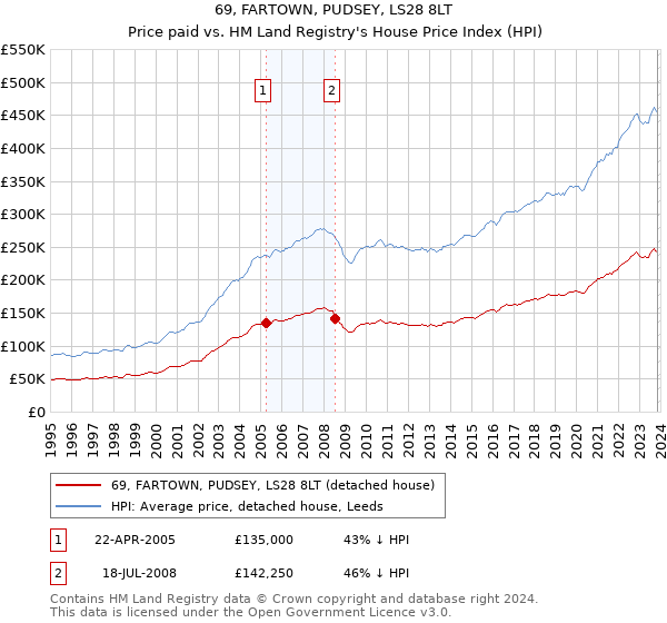 69, FARTOWN, PUDSEY, LS28 8LT: Price paid vs HM Land Registry's House Price Index
