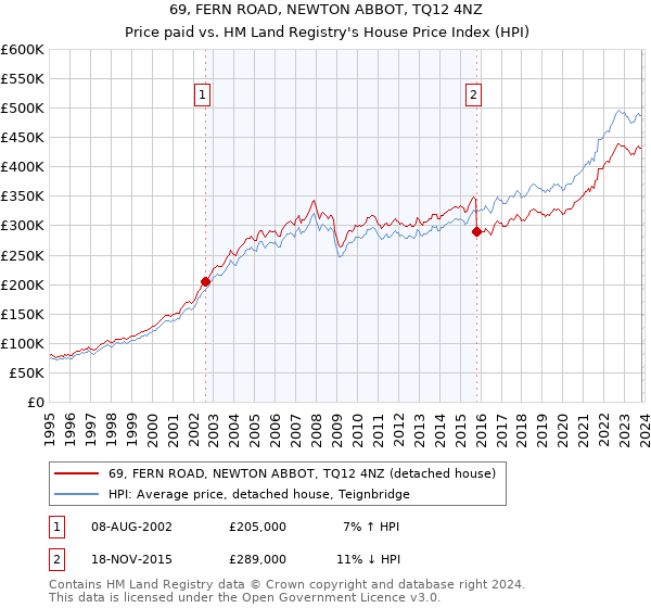 69, FERN ROAD, NEWTON ABBOT, TQ12 4NZ: Price paid vs HM Land Registry's House Price Index
