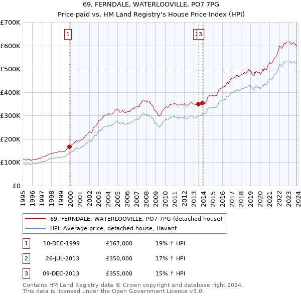 69, FERNDALE, WATERLOOVILLE, PO7 7PG: Price paid vs HM Land Registry's House Price Index