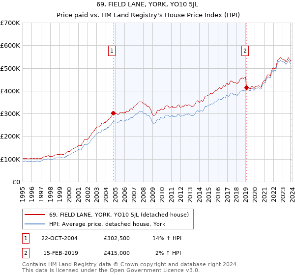 69, FIELD LANE, YORK, YO10 5JL: Price paid vs HM Land Registry's House Price Index