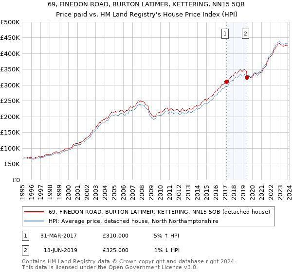69, FINEDON ROAD, BURTON LATIMER, KETTERING, NN15 5QB: Price paid vs HM Land Registry's House Price Index