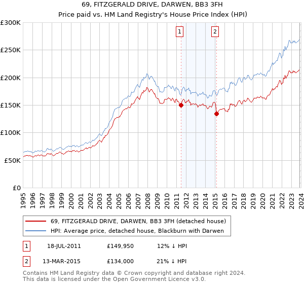 69, FITZGERALD DRIVE, DARWEN, BB3 3FH: Price paid vs HM Land Registry's House Price Index