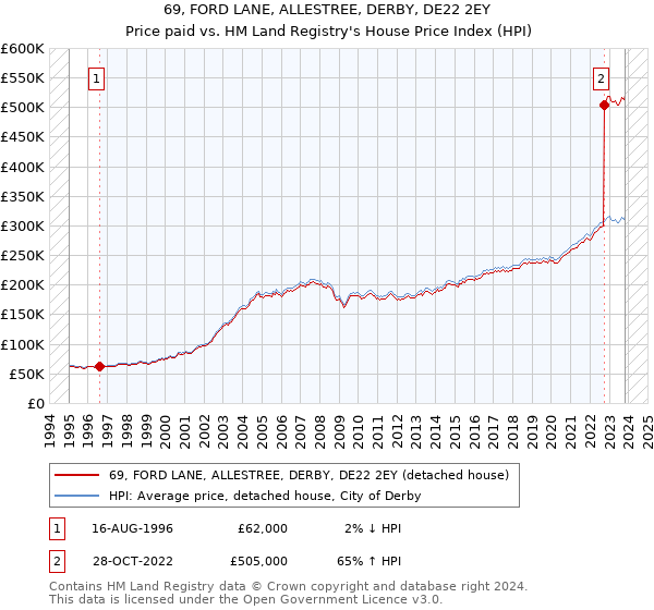 69, FORD LANE, ALLESTREE, DERBY, DE22 2EY: Price paid vs HM Land Registry's House Price Index