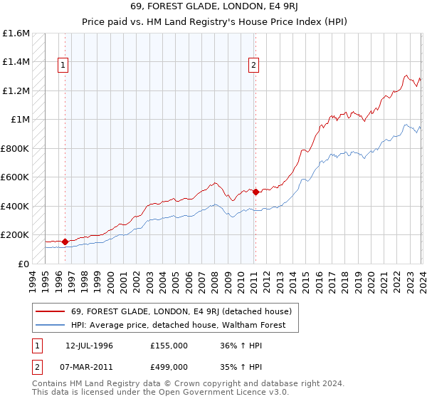 69, FOREST GLADE, LONDON, E4 9RJ: Price paid vs HM Land Registry's House Price Index