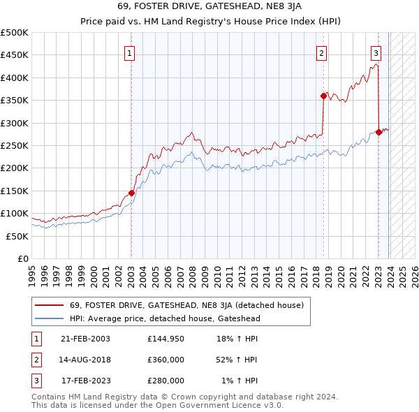 69, FOSTER DRIVE, GATESHEAD, NE8 3JA: Price paid vs HM Land Registry's House Price Index