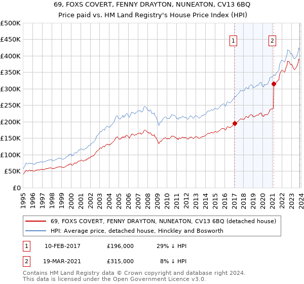 69, FOXS COVERT, FENNY DRAYTON, NUNEATON, CV13 6BQ: Price paid vs HM Land Registry's House Price Index