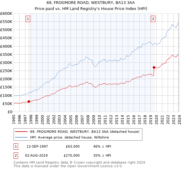 69, FROGMORE ROAD, WESTBURY, BA13 3AA: Price paid vs HM Land Registry's House Price Index